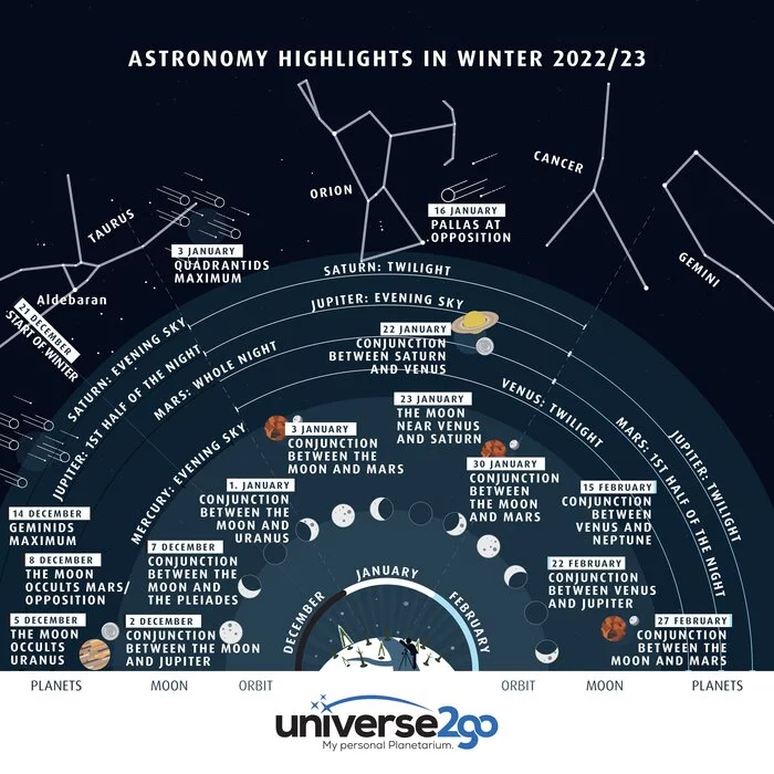 The most significant events of the astronomical winter 2022-2023 - Space, Astronomy, Events, 2023, NASA, Astrophysics, The science