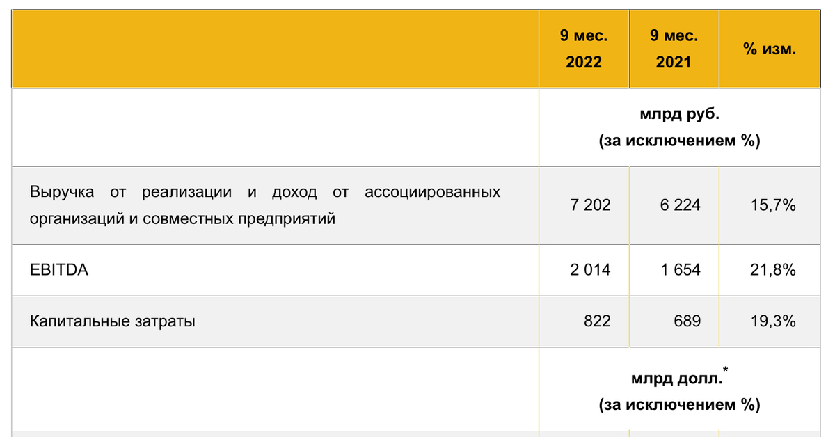 отчет роснефть 2022