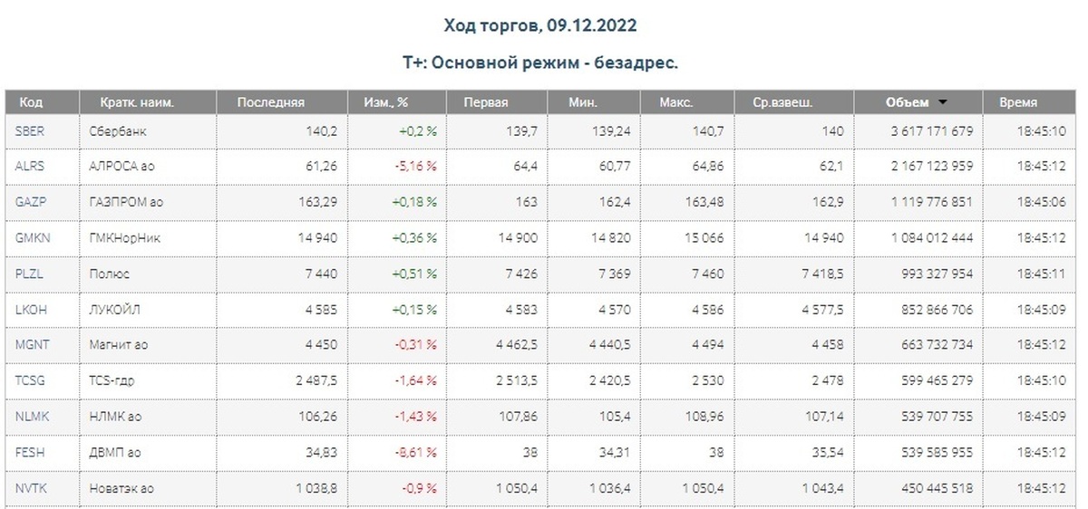Дивидендный доход. Индекс Московской биржи график 2022 год. Результаты 9 10 21