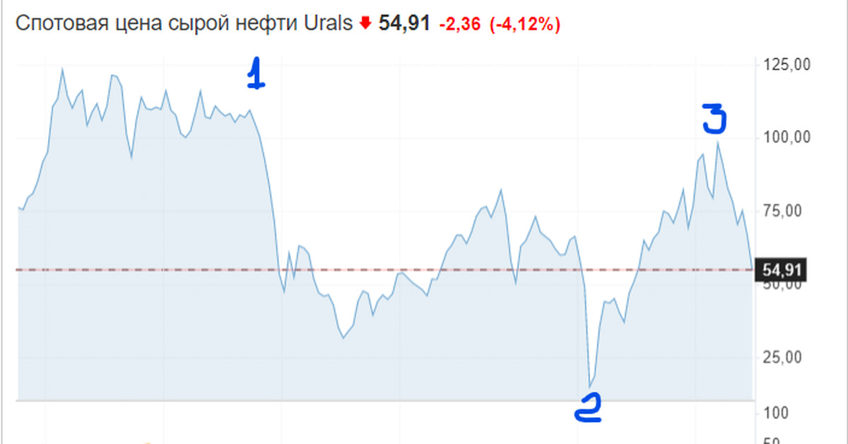 Цены на нефть, прогнозы, аналитика