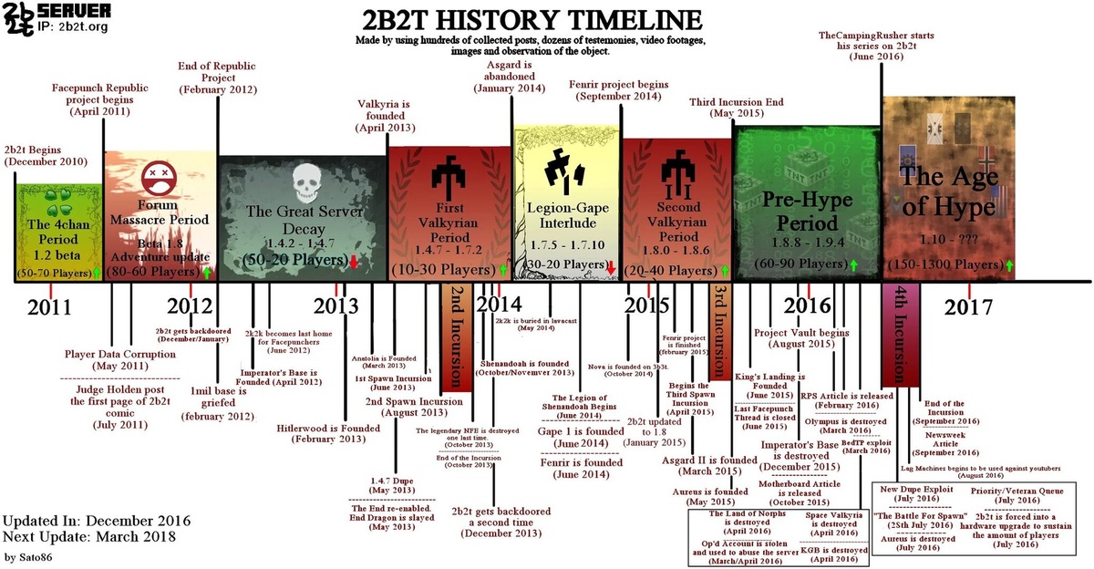 T story. Таймлайн 2b2t на русском. Линия времени 2b2t. История 2b2t на русском. Хронология событий 2b2t.