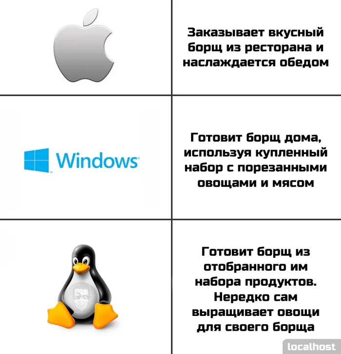 Users of different operating systems on the example of cooking borscht - My, IT humor, Picture with text, Memes, Windows, Linux, iOS