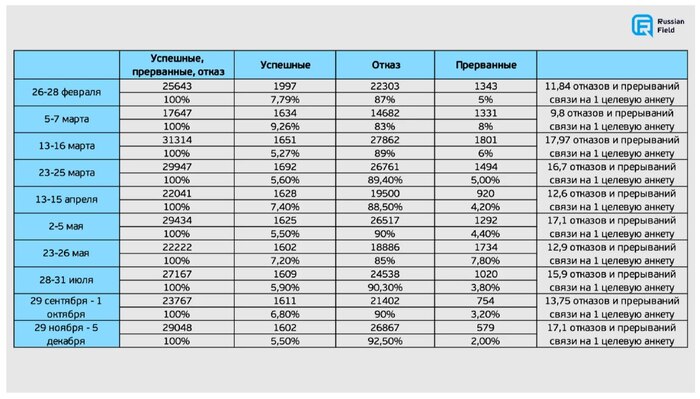 Россияне всё чаще отказываются участвовать в опросах о спецоперации