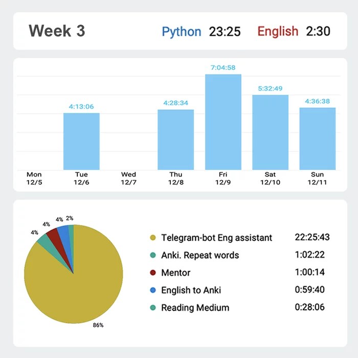 I am learning to program. Week 3. +23 hours - My, Programming, Python, IT, Programmer, Personal experience, Motivation