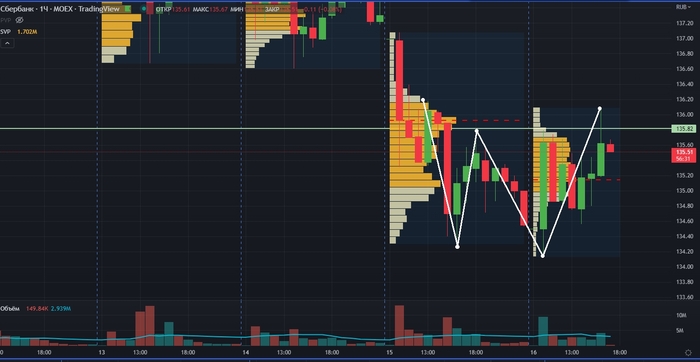 Сбер может нарисовать фигуру двойное дно