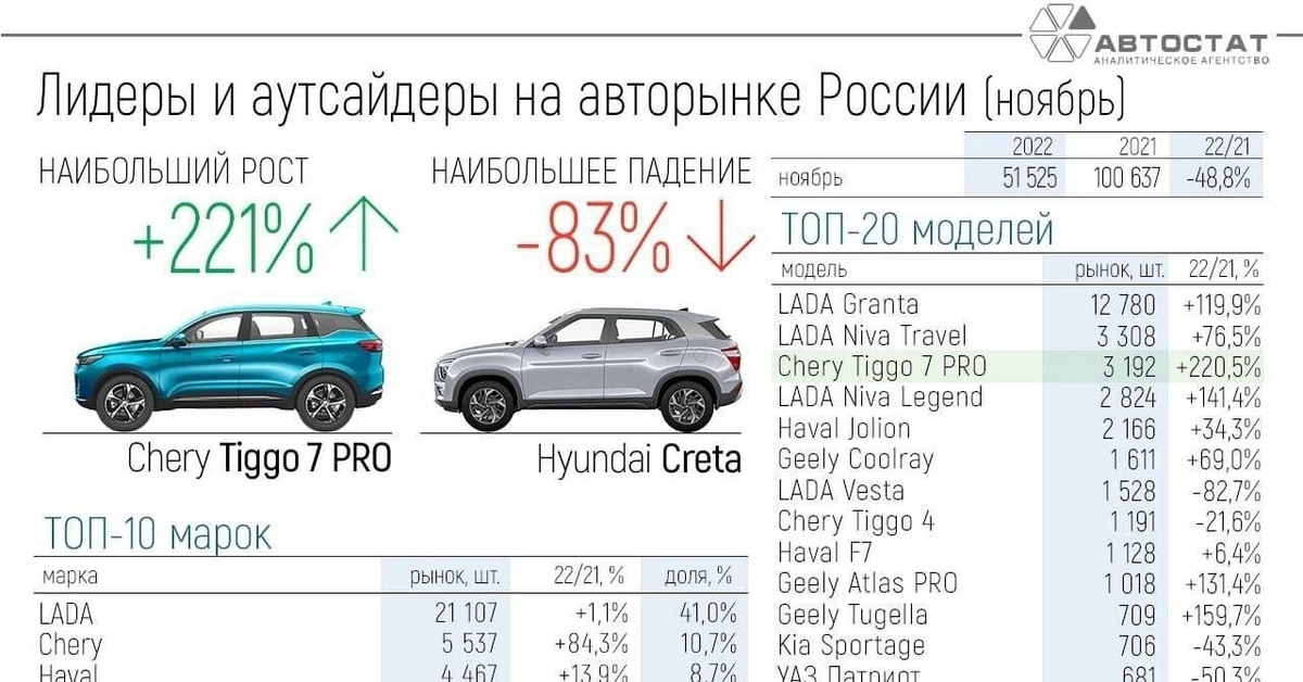 Обзор китайского рынка автомобилей 2024. Себестоимость китайских автомобилей. Самые продаваемые машины 2022 статистика. Рост цен на автомобили. Дилеры ожидают роста цен на новые автомобили в начале 2023 года на 10%.