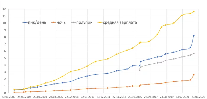 Рост тарифов на электроэнергию в Москве - Моё, Экономика, Инфляция, Тарифы, Рост цен, Кризис