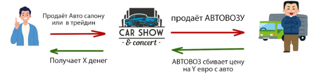 Autoscam for Pikabu from the user AVTOVOZ - My, Fraud, Peekaboo, Расследование, Exposure