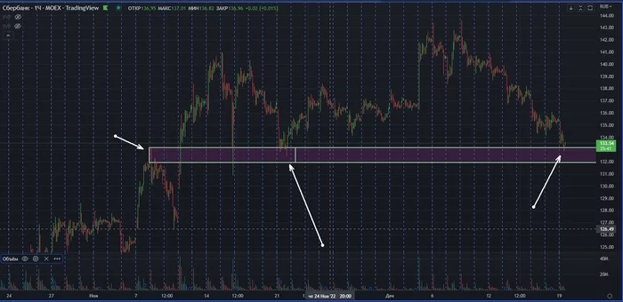 Sberbank ran into a strong support zone - My, Stock exchange, Stock, Stock market, Trading, Sberbank