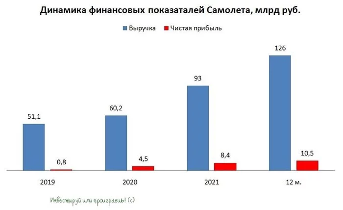 Что интересного рассказала Группа Самолет на Big Day - Моё, Инвестиции, Фондовый рынок, Самолет, Недвижимость, Видео, YouTube, Длиннопост