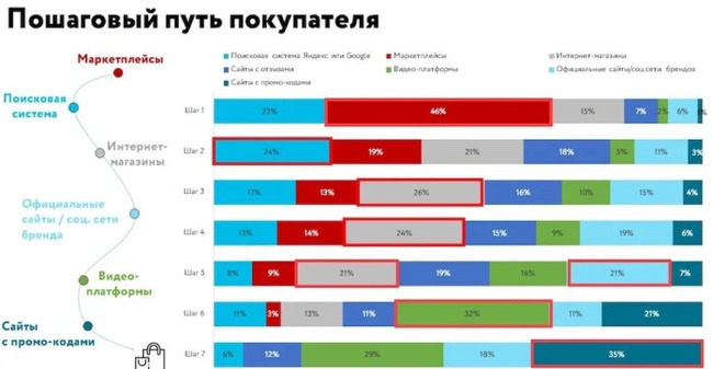 Ashamanov found out: how people look for a product. And the Ministry of Tsifry is forcing Apple to add other people's applications - My, news, Avito, Business, Media and press, Video, Apple, e-Commerce, Youtube, Longpost