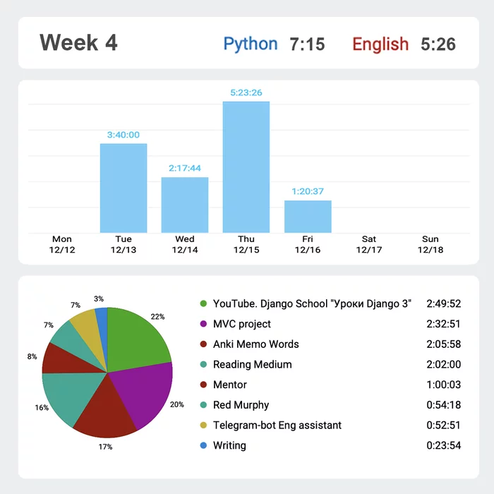 Get used to programming. Week 4. +7 hours - My, Programming, Python, IT, Programmer, Personal experience, Motivation