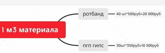 Может ли хлеб стоить дешевле муки? — Конечно нет! ...А у производителей гипсовых ПГП может! Сейчас докажу - Моё, Строительство, Перегородки, Маркетинг, Длиннопост