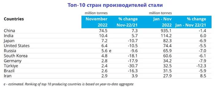 World steel production is deteriorating. Our metallurgists have few prospects - My, Politics, Investments, A crisis, Finance, Economy, Inflation, Stock market, Dollars, Stock, Metallurgy, Steel, Report, Data, Russia, Sanctions