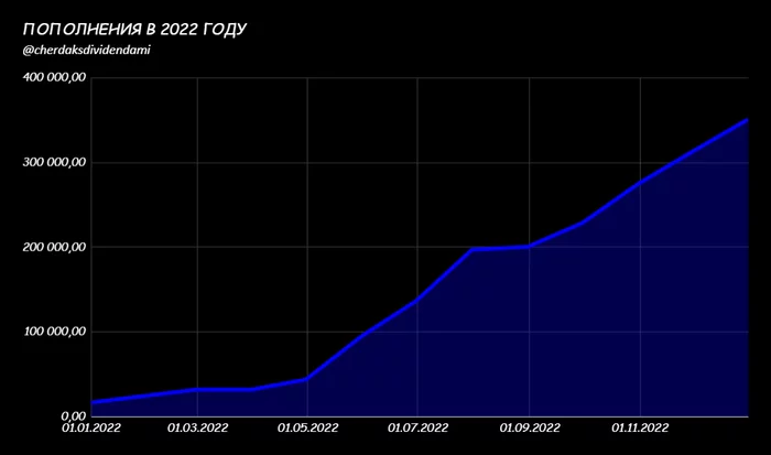 Summing up and goals for 2023. (Replenishments, dividends, budgeting) - My, Investments, Stock market, Investing in stocks, Ruble