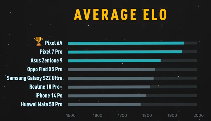 The best camera phone in 2022 according to a blind test - Smartphone, Rating, Apple, Mobile phones, Video, Youtube, Longpost