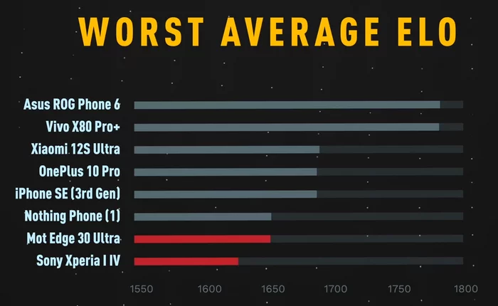 The best camera phone in 2022 according to a blind test - Smartphone, Rating, Apple, Mobile phones, Video, Youtube, Longpost