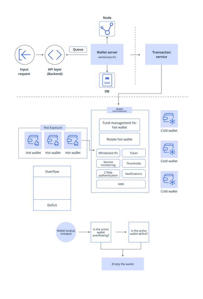 Cold and Hot wallets find vulnerabilities and eliminate various attacks on the Blockchain - My, Cryptocurrency, Nft, Bitcoins, Blockchain, Finance, Stock exchange, Smart, Video, Youtube, Longpost