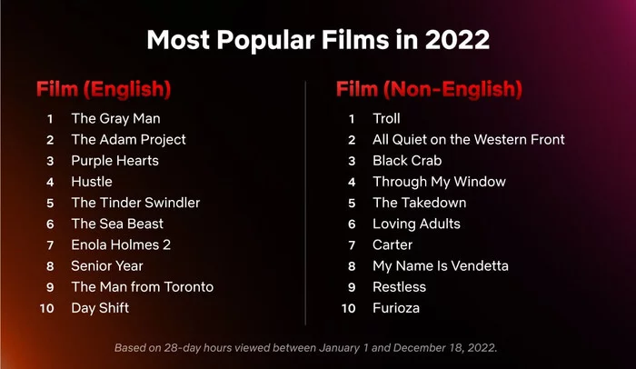The most popular Netflix movies and series for 2022 - Netflix, Serials, top 10, Top, Foreign serials, Wensday Addams, Wensday (TV series), Movies, List