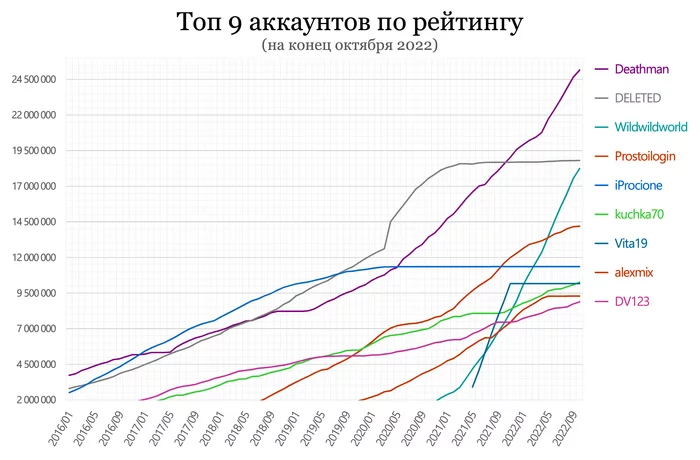Results of Top Pikabushnikov. Started from the beginning - My, Peekaboo statistics, Users, Posts on Peekaboo, Peekaboo, Statistics, Longpost, Account deleting, Video, Rating, pros, Pros and cons