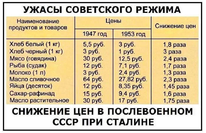 Ужасы советского режима - СССР, Социализм, Экономика, Картинка с текстом, Цены, Продукты