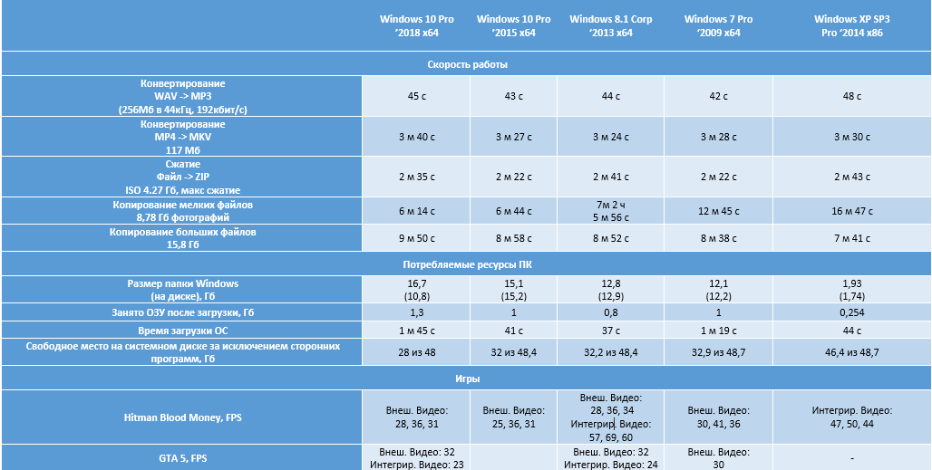 Windows с 2001 до 2018 года: есть ли прогресс? Реальное сравнение. - Моё, Windows, Тест, Сравнение, Компьютеры и ноутбуки, Длиннопост