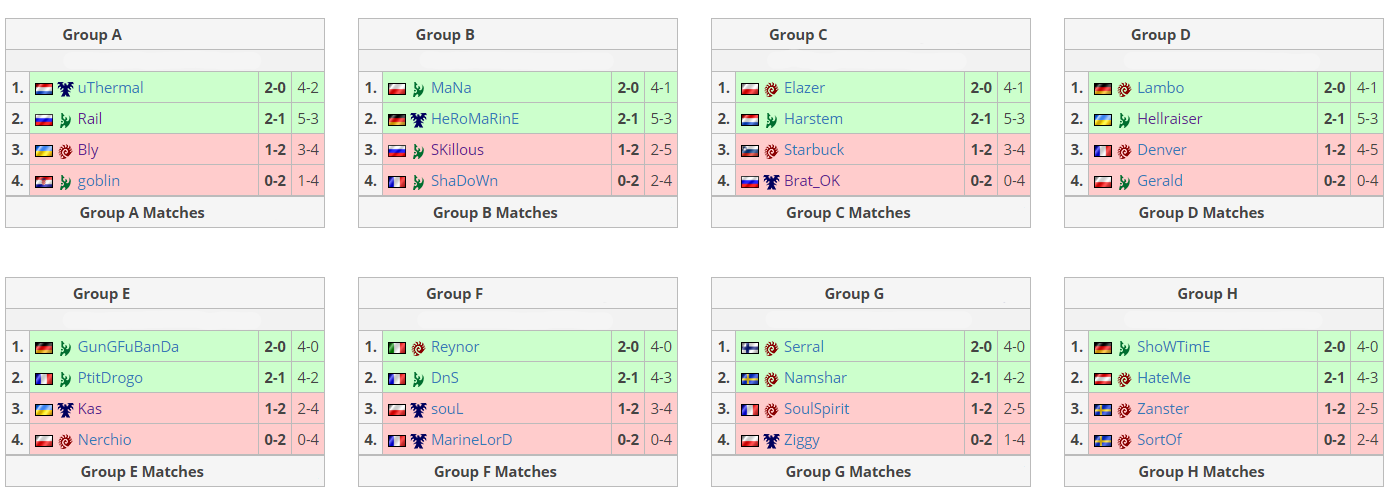 Наши лица на WCS  Winter. Промежуточные итоги 1/16 - Starcraft, Starcraft 2, Blizzard, WCS, Киберспорт, Турнир, Компьютерные игры, Спойлер, Длиннопост