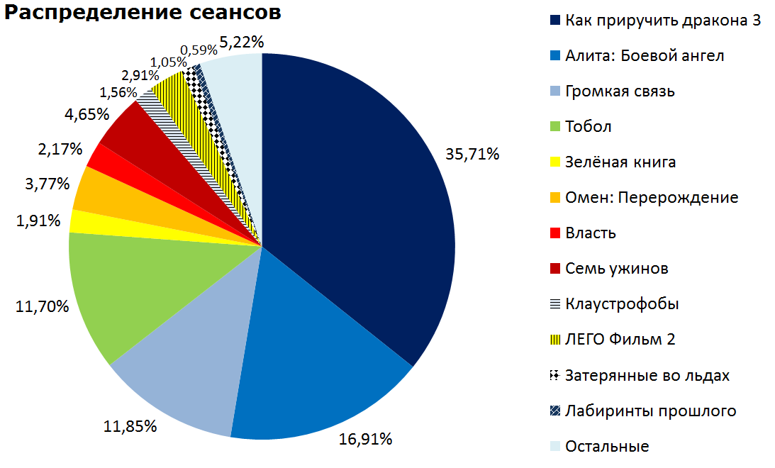 Russian box office receipts and distribution of screenings over the past weekend (February 21 - 24) - Movies, Box office fees, Film distribution, How to train your dragon, Tobol, Omen, , Lost in the Ice Movie