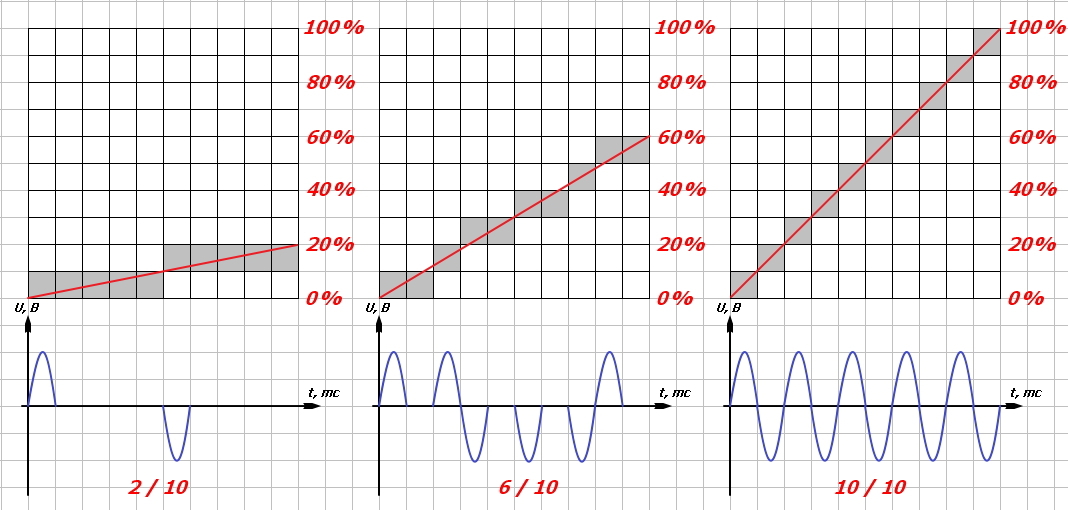 Arduino and control of a powerful AC load or moonshine 2. - My, Arduino, Robotics, Homemade, Rukozhop, Automation, Programming, With your own hands, Alcohol mashine, Longpost