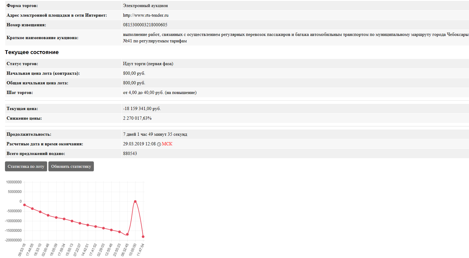 How long can an auction last? - My, Government purchases, Auction, Cheboksary, Robotization