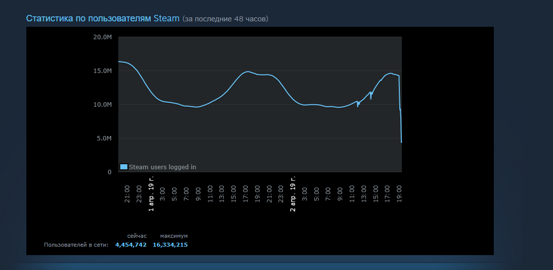 Только что упал Steam - Моё, Steam, Проблема, Авария