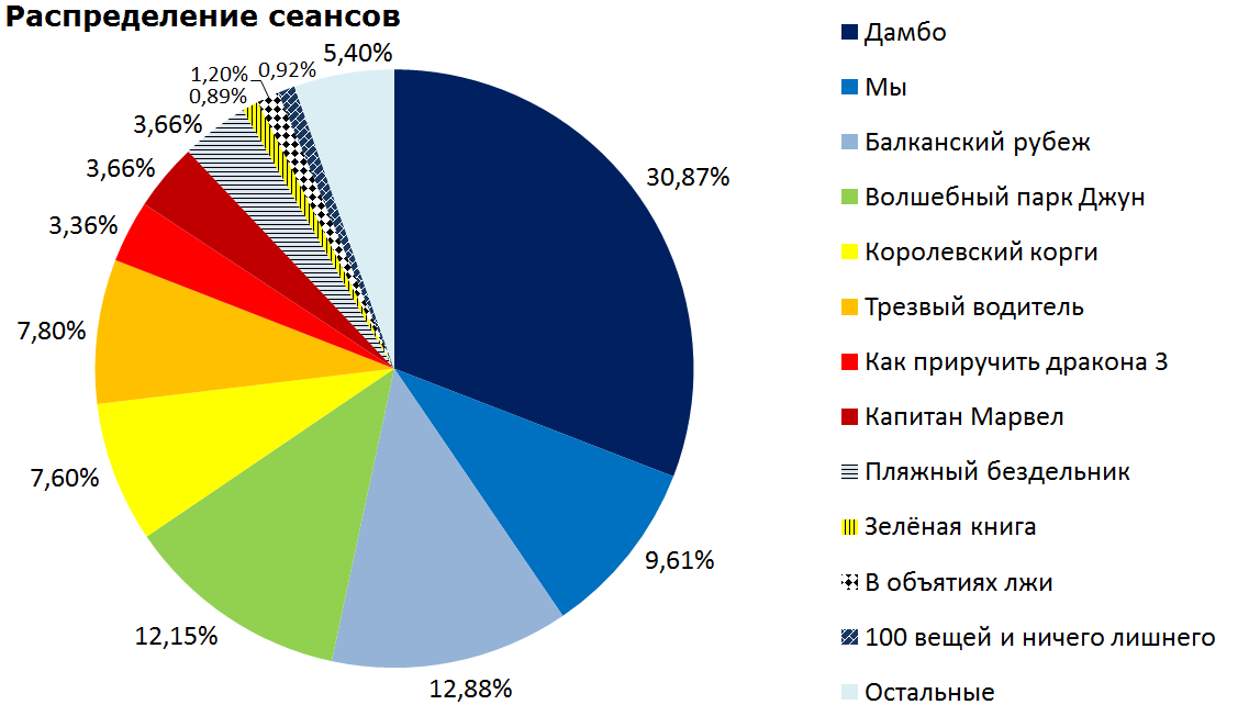 Russian box office receipts and distribution of screenings over the past weekend (March 28 - 31) - Movies, Box office fees, Film distribution, Dumbo, We, Idleness, , Nothing extra