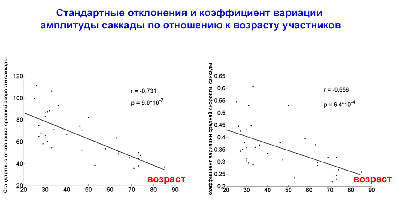 Возраст времени. Возраст и время. Амплитуда саккад. Увеличение возраста. Почему с возрастом время бежит быстрее?.