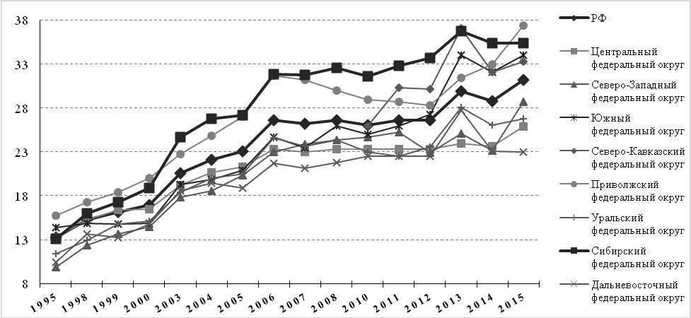 Siberian health, you say? Oh well. The incidence of the population of Siberia in the context of Russian trends - Health care, Health, Stroke, Heart attack, Crayfish, Traumatism, Accident, Longpost