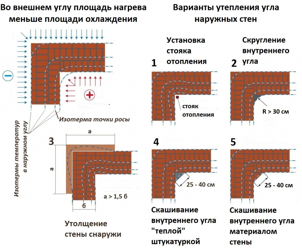 Private house.4 part. - My, Building, My house, With your own hands, , Building, Private house, Private sector, Longpost