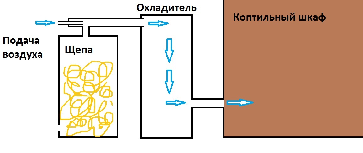 The right smokehouse for fish, meat and sausage on the knee from improvised materials. - My, Smokehouse, Smoking, Smoke generator, Sausage, GIF, Video, Longpost