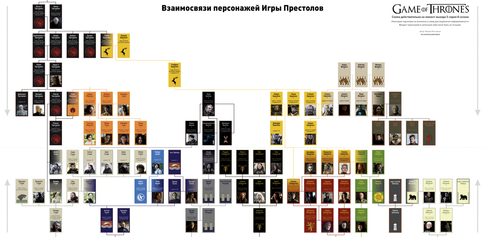 Кто кому кем приходится в Игре Престолов v 2 - Моё, Игра престолов, Персонажи, Спойлер, Старки, Таргариены, Ланнистеры, Грейджои, Баратеоны