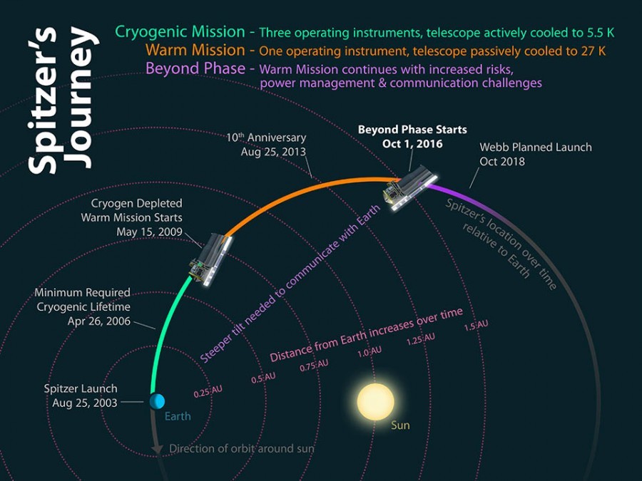 Телескоп Spitzer прекратит работу с 30 января 2020 года - Космос, Телескоп, Spitzer, NASA, Джеймс Уэбб, Длиннопост