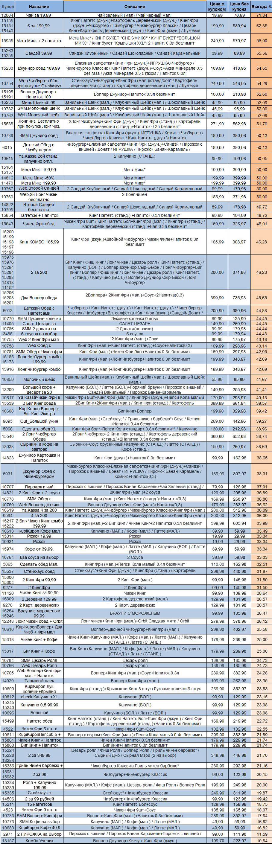 Купоны Бургер Кинг июнь 2019 с выгодой - Бургер Кинг, Купоны, Промокод, Фастфуд, Купоны бургер Кинг, Длиннопост