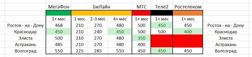 Southern Federal District: Comparison of tariffs with unlimited Internet for the big five (Mts, MegaFon, Tele2, Rostelecom, BeeLine) - My, Cellular operators, MTS, Beeline, Megaphone, Tele 2, Rostelecom, cellular, Mobile Internet