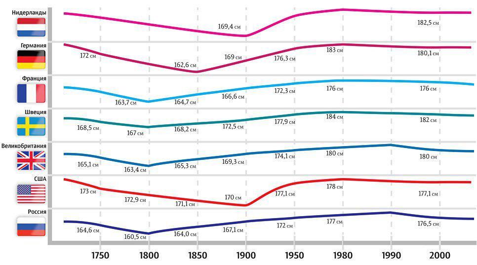 Change in body length of men in different countries over the past 250 years - Growth, Statistics, Development, Evolution