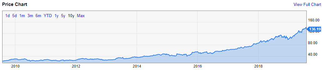 Which companies to buy shares? Growing companies. - My, Stock, Investments, Financial literacy, Longpost