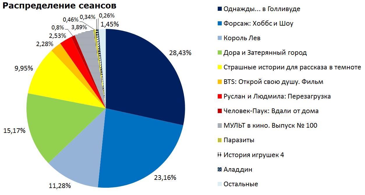 Кассовые сборы российского кинопроката и распределение сеансов за прошедший уик-энд (8 - 11 августа) - Фильмы, Кассовые сборы, Кинопрокат, Однажды в Голливуде, Страшные истории для рассказа, Фильм Страшные истории для рассказа в темноте