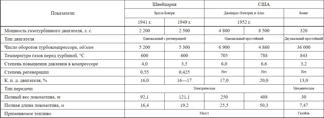 Газотурбовозы union pacific. - Железная Дорога, Газотурбовоз, Газотурбинный двигатель, США, Длиннопост