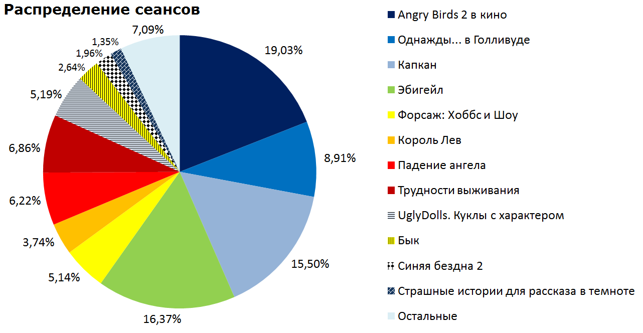 Russian box office receipts and distribution of screenings over the past weekend (August 22 - 25) - Movies, Box office fees, Film distribution, Trap, , , , Abigail the Movie