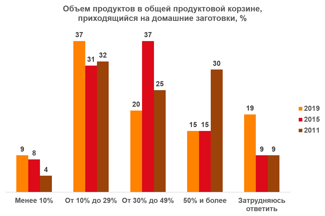 Russians refuse homemade preparations - news, Blanks, Сельское хозяйство, Dacha, Garden, Rating, Russia, Refusal, Longpost