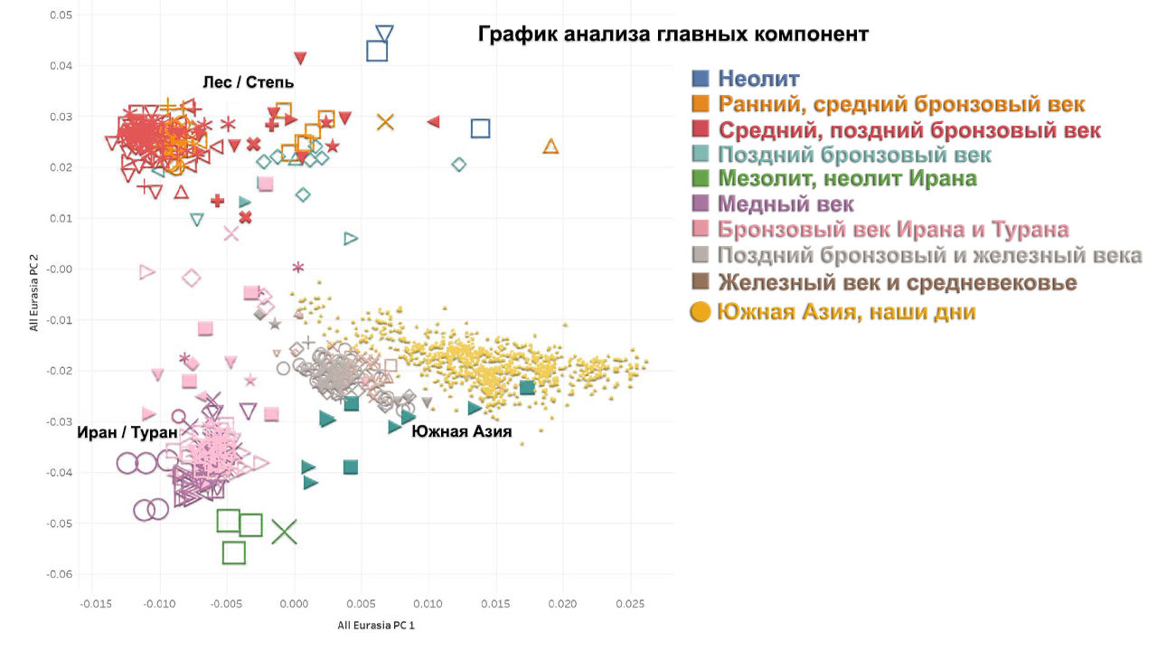 Population history of Central and South Asia according to ancient DNA - My, The science, Story, Population genetics, India, Southern Asia, Central Asia, Video, Longpost, Indo-Europeans, GIF