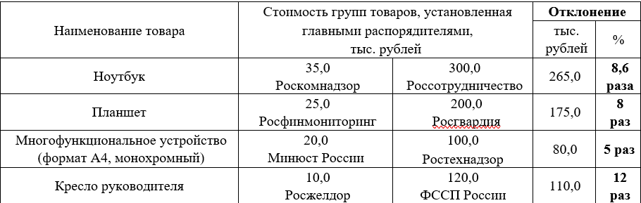 Inflated budget spending was revealed in the Russian Guard, Rostekhnadzor, Rossotrudnichestvo and the Bailiffs Service - Government purchases, Budget, Rosgvardia, Rostekhnadzor, Rossotrudnichestvo, FSSP, Longpost, Chamber of Accounts