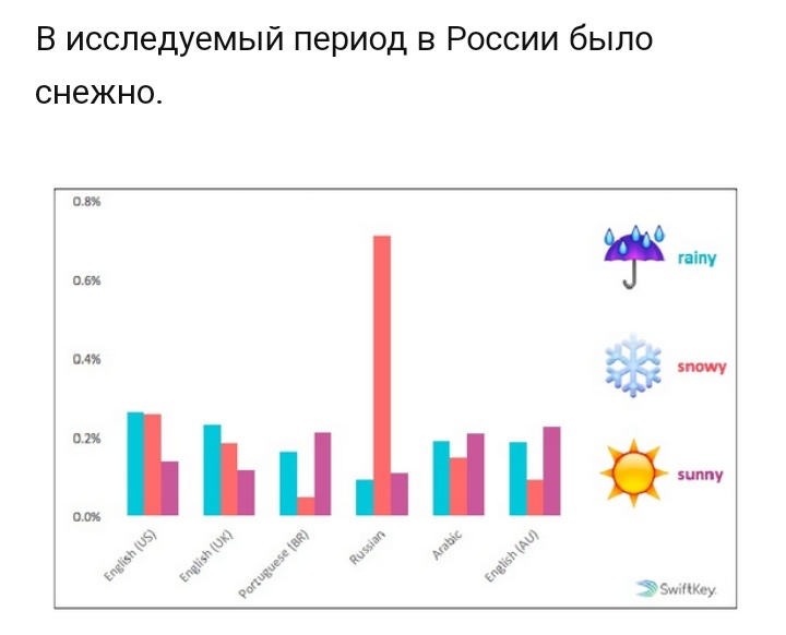 Russian-speaking users are the most romantic - Smile, Emotions, Longpost