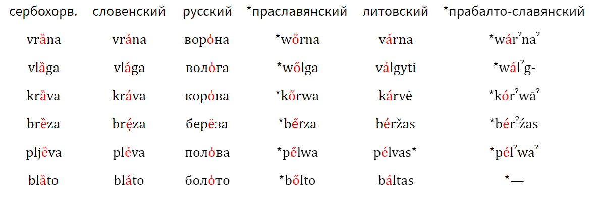 Балтийские и славянские совпадения в ударении - Ударение, Славянские языки, Иностранные языки, Этимология, Лингвистика, Длиннопост